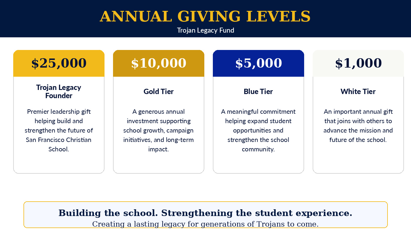 Annual Giving Levels — $25,000 Trojan Legacy Founder, $10,000 Gold Tier, $5,000 Blue Tier, $1,000 White Tier